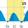 Weymouth Plantation tide chart for Wednesday, June 15, 2022