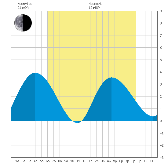 Weymouth Plantation tide chart for Monday, June 20, 2022