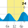 Weymouth Plantation tide chart for Friday, June 24, 2022
