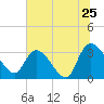 Weymouth Plantation tide chart for Saturday, June 25, 2022