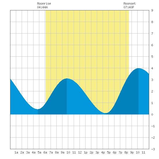 Weymouth Plantation tide chart for Monday, June 27, 2022