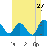 Weymouth Plantation tide chart for Monday, June 27, 2022