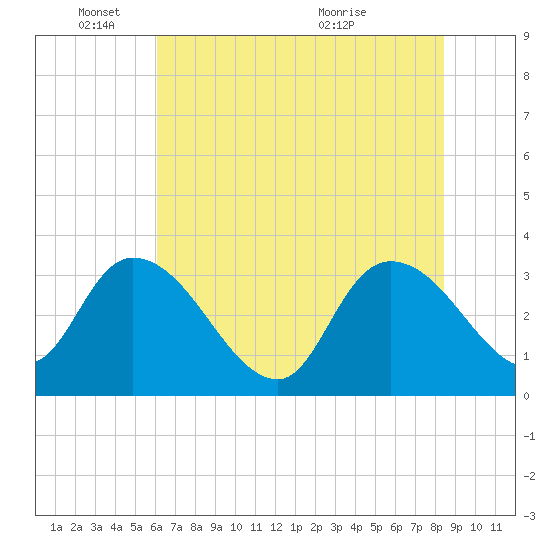 Weymouth Plantation tide chart for Wednesday, June 8, 2022