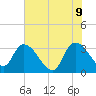 Weymouth Plantation tide chart for Thursday, June 9, 2022