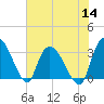 Weymouth Plantation tide chart for Thursday, July 14, 2022