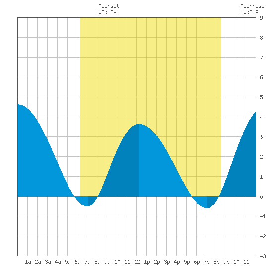 Weymouth Plantation tide chart for Friday, July 15, 2022