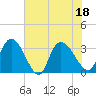 Weymouth Plantation tide chart for Monday, July 18, 2022