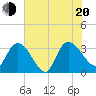 Weymouth Plantation tide chart for Wednesday, July 20, 2022