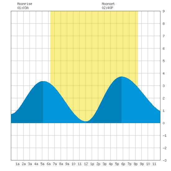 Weymouth Plantation tide chart for Thursday, July 21, 2022