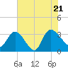 Weymouth Plantation tide chart for Thursday, July 21, 2022