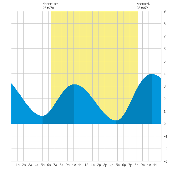 Weymouth Plantation tide chart for Wednesday, July 27, 2022