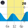 Weymouth Plantation tide chart for Thursday, July 28, 2022