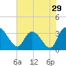 Weymouth Plantation tide chart for Friday, July 29, 2022