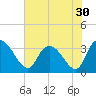 Weymouth Plantation tide chart for Saturday, July 30, 2022