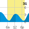 Weymouth Plantation tide chart for Sunday, July 31, 2022