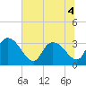 Weymouth Plantation tide chart for Monday, July 4, 2022