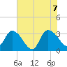 Weymouth Plantation tide chart for Thursday, July 7, 2022