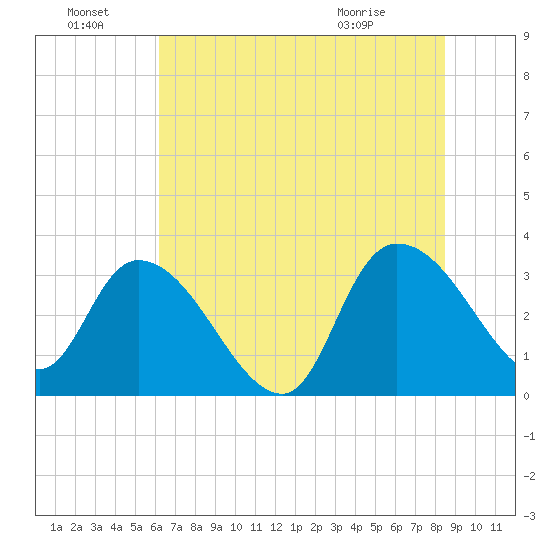 Weymouth Plantation tide chart for Friday, July 8, 2022