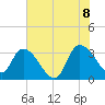 Weymouth Plantation tide chart for Friday, July 8, 2022