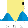 Weymouth Plantation tide chart for Saturday, July 9, 2022