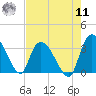 Weymouth Plantation tide chart for Thursday, August 11, 2022