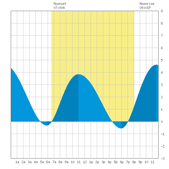 Weymouth Plantation tide chart for Friday, August 12, 2022