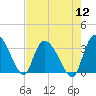 Weymouth Plantation tide chart for Friday, August 12, 2022