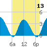 Weymouth Plantation tide chart for Saturday, August 13, 2022