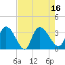 Weymouth Plantation tide chart for Tuesday, August 16, 2022