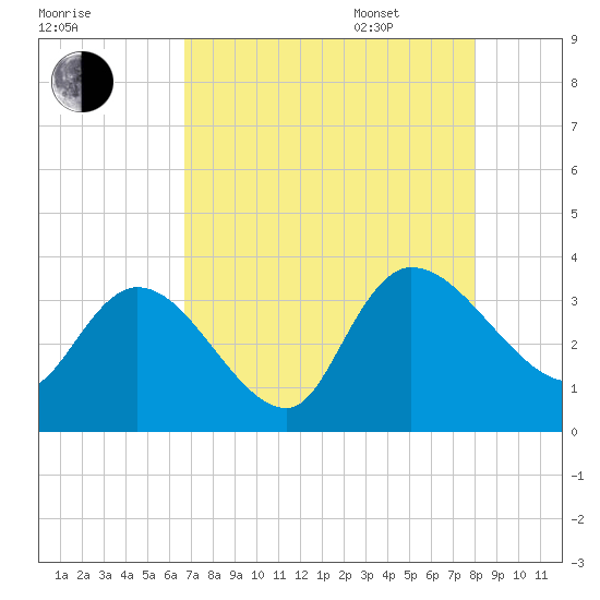 Weymouth Plantation tide chart for Friday, August 19, 2022