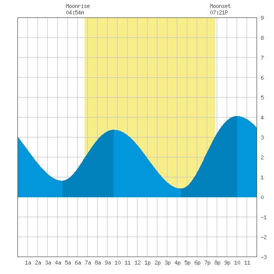 Weymouth Plantation tide chart for Thursday, August 25, 2022