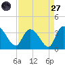Weymouth Plantation tide chart for Saturday, August 27, 2022