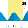 Weymouth Plantation tide chart for Sunday, August 28, 2022