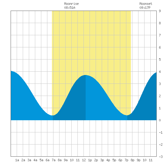 Weymouth Plantation tide chart for Monday, August 29, 2022