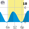 Weymouth Plantation tide chart for Saturday, September 10, 2022