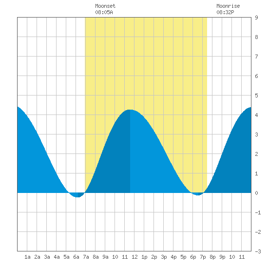 Weymouth Plantation tide chart for Sunday, September 11, 2022