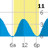 Weymouth Plantation tide chart for Sunday, September 11, 2022