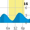 Weymouth Plantation tide chart for Friday, September 16, 2022