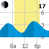 Weymouth Plantation tide chart for Saturday, September 17, 2022