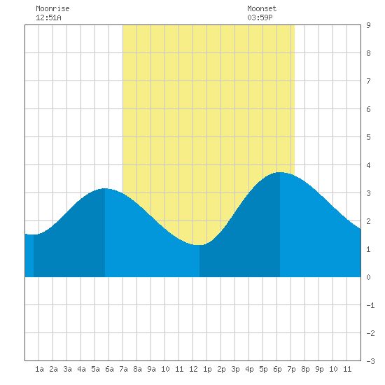 Weymouth Plantation tide chart for Monday, September 19, 2022