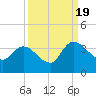 Weymouth Plantation tide chart for Monday, September 19, 2022