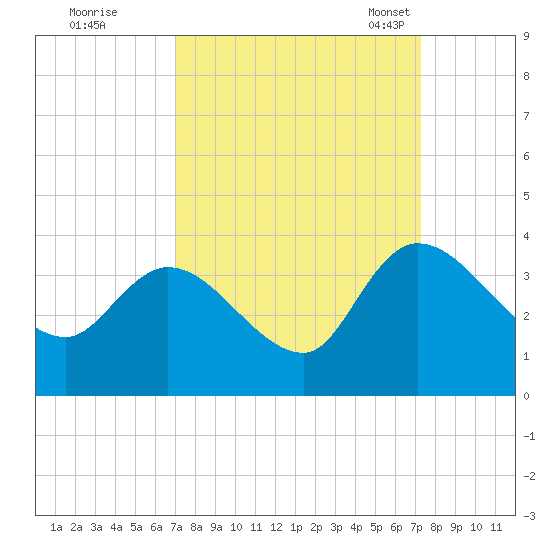 Weymouth Plantation tide chart for Tuesday, September 20, 2022