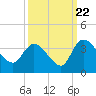 Weymouth Plantation tide chart for Thursday, September 22, 2022