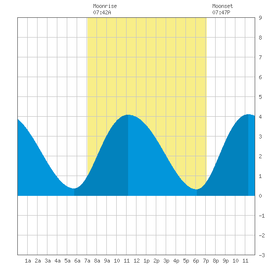 Weymouth Plantation tide chart for Monday, September 26, 2022