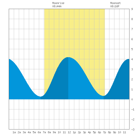 Weymouth Plantation tide chart for Tuesday, September 27, 2022