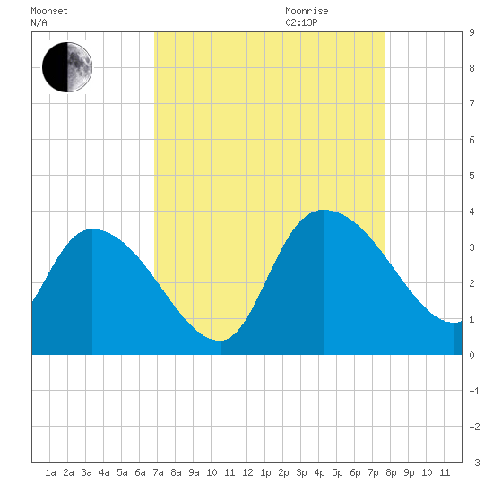 Weymouth Plantation tide chart for Saturday, September 3, 2022