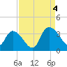 Weymouth Plantation tide chart for Sunday, September 4, 2022