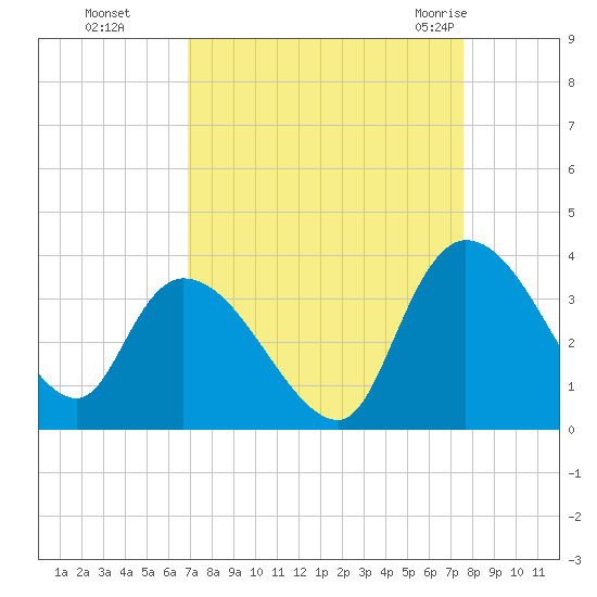 Weymouth Plantation tide chart for Tuesday, September 6, 2022