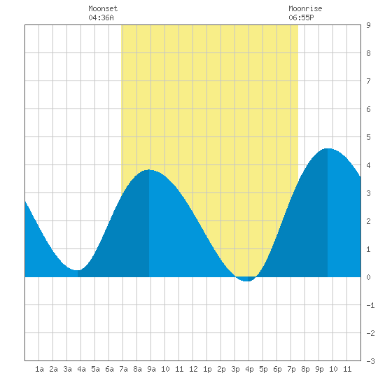Weymouth Plantation tide chart for Thursday, September 8, 2022