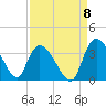 Weymouth Plantation tide chart for Thursday, September 8, 2022